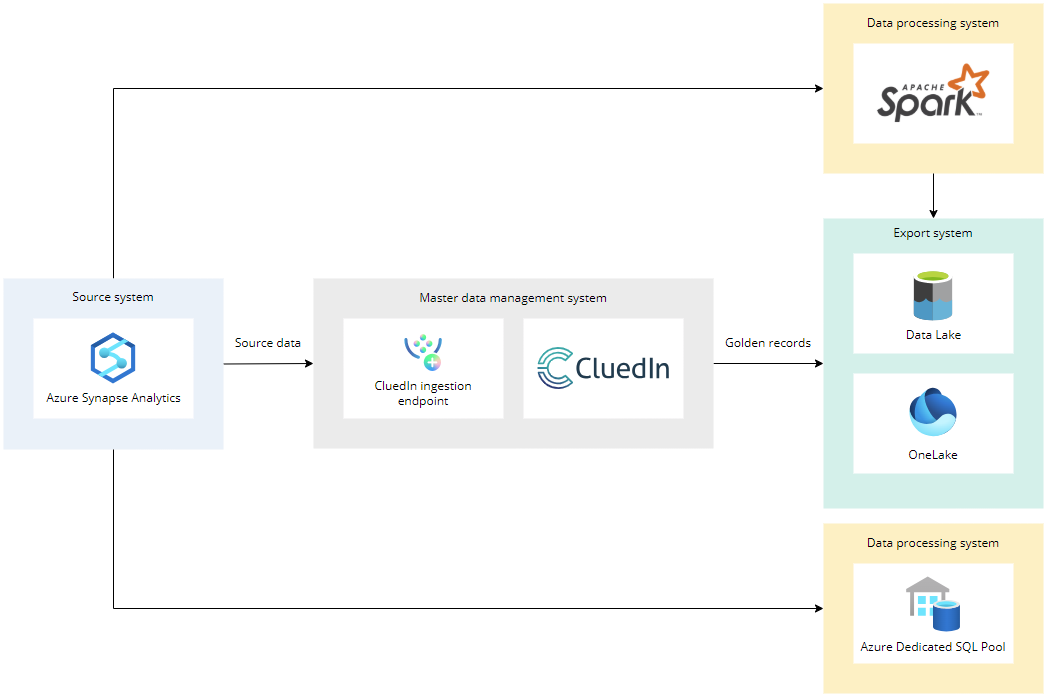 Diagram: Azure Synapse Analytics sends source data to the CluedIn ingestion endpoint, and CluedIn sends golden records to Data Lake and OneLake; Synapse also uses Spark, which writes to the export systems, and Azure Dedicated SQL Pool